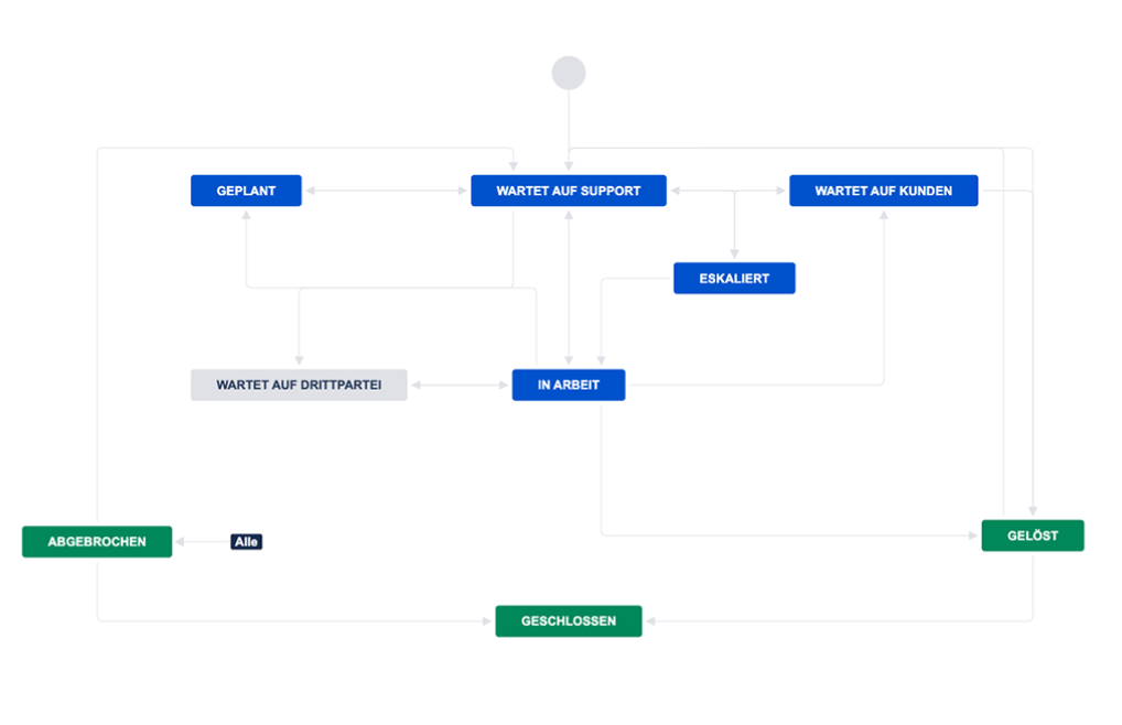 itsm_servicemanagement_workflow